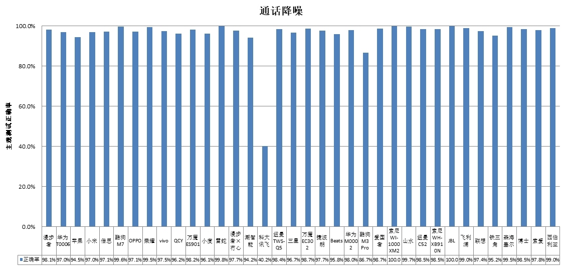 智能、科大讯飞、酷狗、山水4款样品声压级超标龙8手机登录入口中消协测评36款无线耳机 潮(图2)